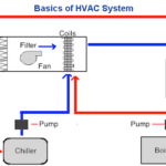 High quality Industrial HVAC system in Louisville, Kentucky