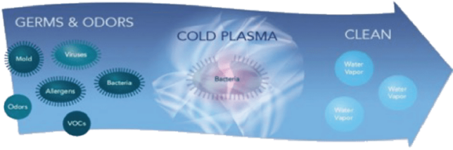 Global plasma solutions